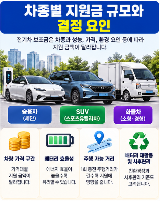 2026 전기차 보조금 조회 차종별 지역별 지원금 확인하기 2 차종별 지원금 규모와 결정 요인