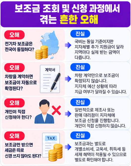 2026 전기차 보조금 조회 차종별 지역별 지원금 확인하기 4 보조금 조회 및 신청 과정에서 겪는 흔한 오해