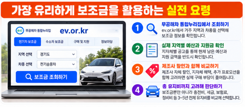 2026 전기차 보조금 조회 차종별 지역별 지원금 확인하기 5 가장 유리하게 보조금을 활용하는 실전 요령