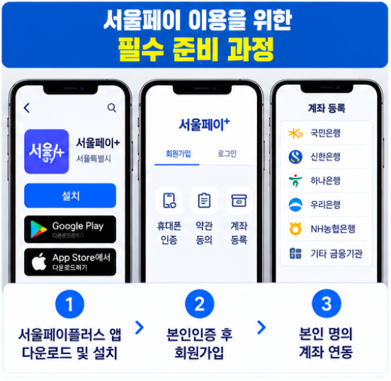 서울페이 홈페이지 가맹점 사용처 이용 방법 안내 2 서울페이 이용을 위한 필수 준비 과정