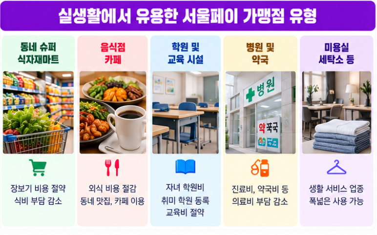 서울페이 홈페이지 가맹점 사용처 이용 방법 안내 5 실생활에서 가장 유용하게 쓰는 가맹점 유형