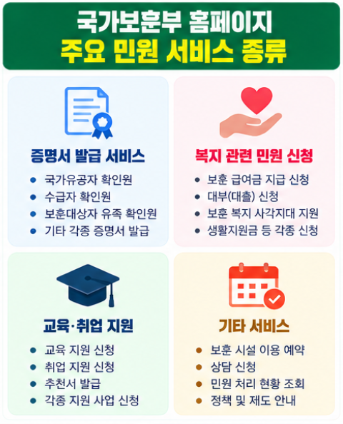 보훈청 홈페이지 국가보훈부 민원 신청 증명서 발급 이용 방법 3 국가보훈부 홈페이지 주요 민원 서비스 종류