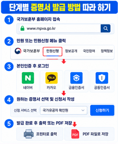 보훈청 홈페이지 국가보훈부 민원 신청 증명서 발급 이용 방법 4 단계별 증명서 발급 방법 따라 하기