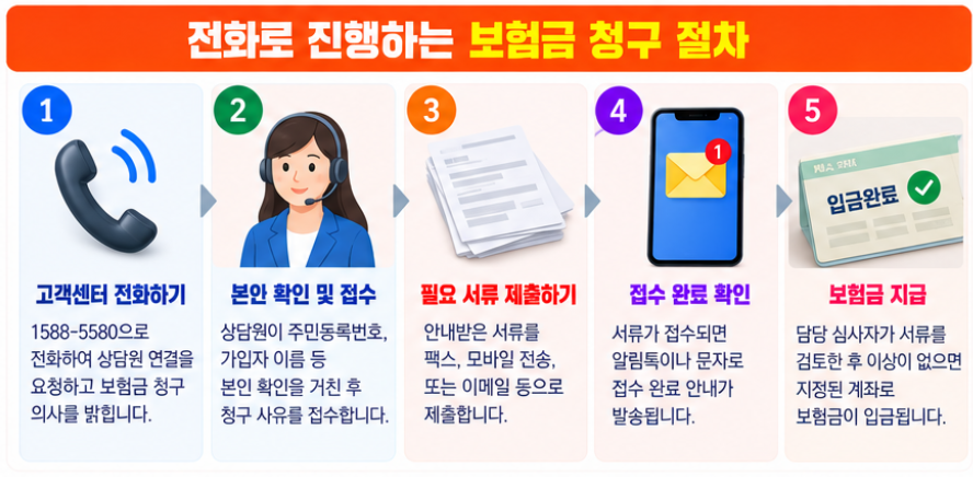 신한라이프 고객센터 전화번호 1588-5580 상담원 연결 보험금 청구 방법 5 전화 상담을 통한 보험금 청구 진행 절차