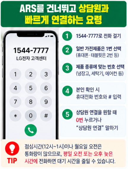 LG전자 서비스센터 전화번호 1544-7777 상담원 연결 A/S 예약 방법 3 ARS 음성 안내를 건너뛰고 상담원과 빠르게 연결하는 요령