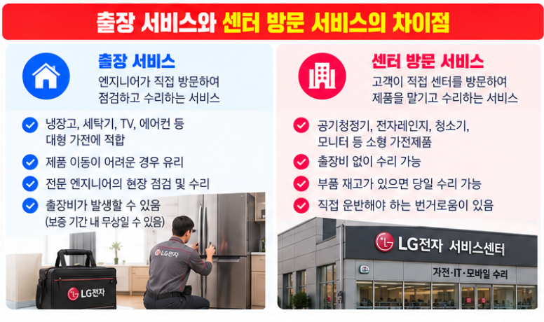 LG전자 서비스센터 전화번호 1544-7777 상담원 연결 A/S 예약 방법 5 출장 서비스와 센터 방문 서비스의 차이점과 선택 요령