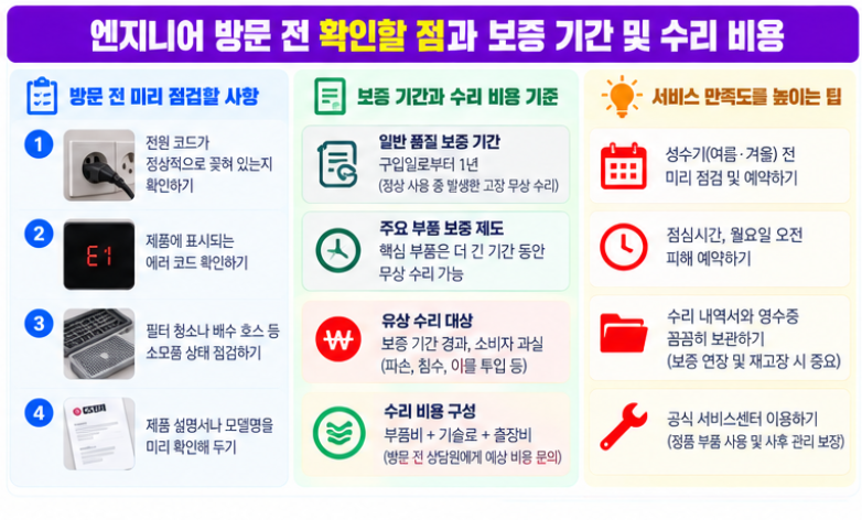 LG전자 서비스센터 전화번호 1544-7777 상담원 연결 A/S 예약 방법 6 엔지니어 방문 전 미리 준비하면 좋은 점검 사항