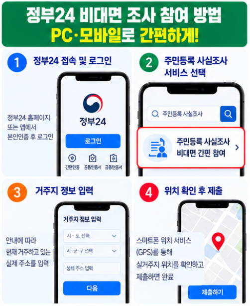 2026 주민등록 사실조사 비대면 정부24 온라인 참여 방법 과태료 대상 안내 3 과태료 부과 대상과 감면 혜택 꼼꼼히 확인하기